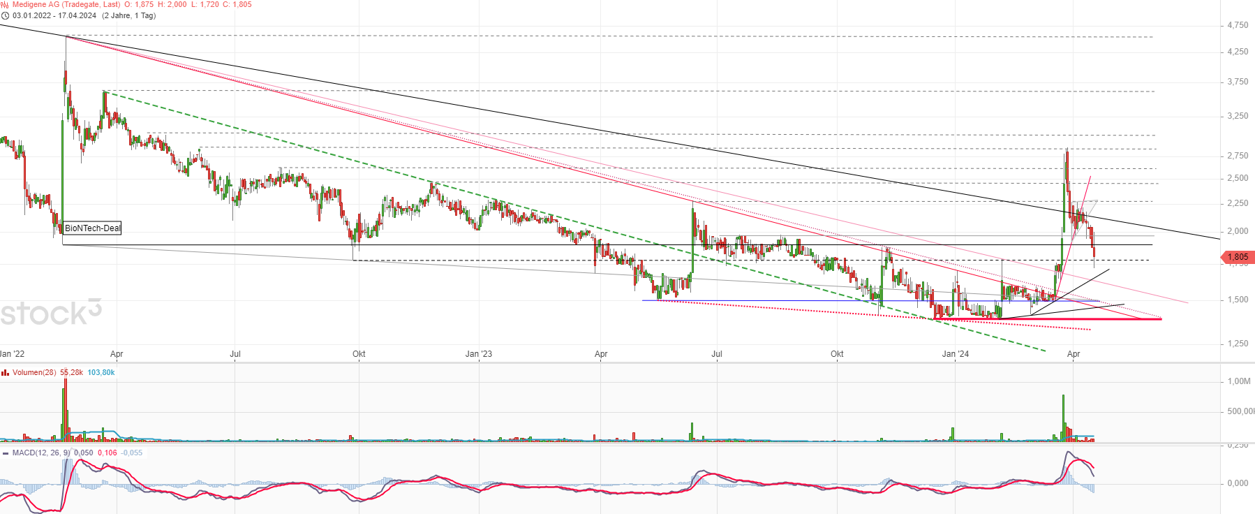 Medigene - Kurse/Quatschen/Charts/Einzeiler..u.s.w. 1425392