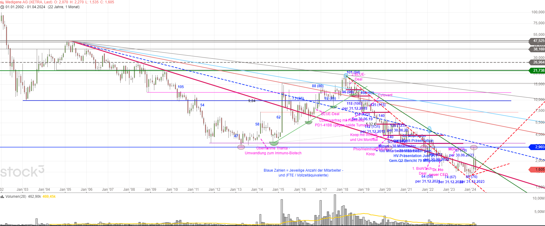 Medigene - Kurse/Quatschen/Charts/Einzeiler..u.s.w. 1426586