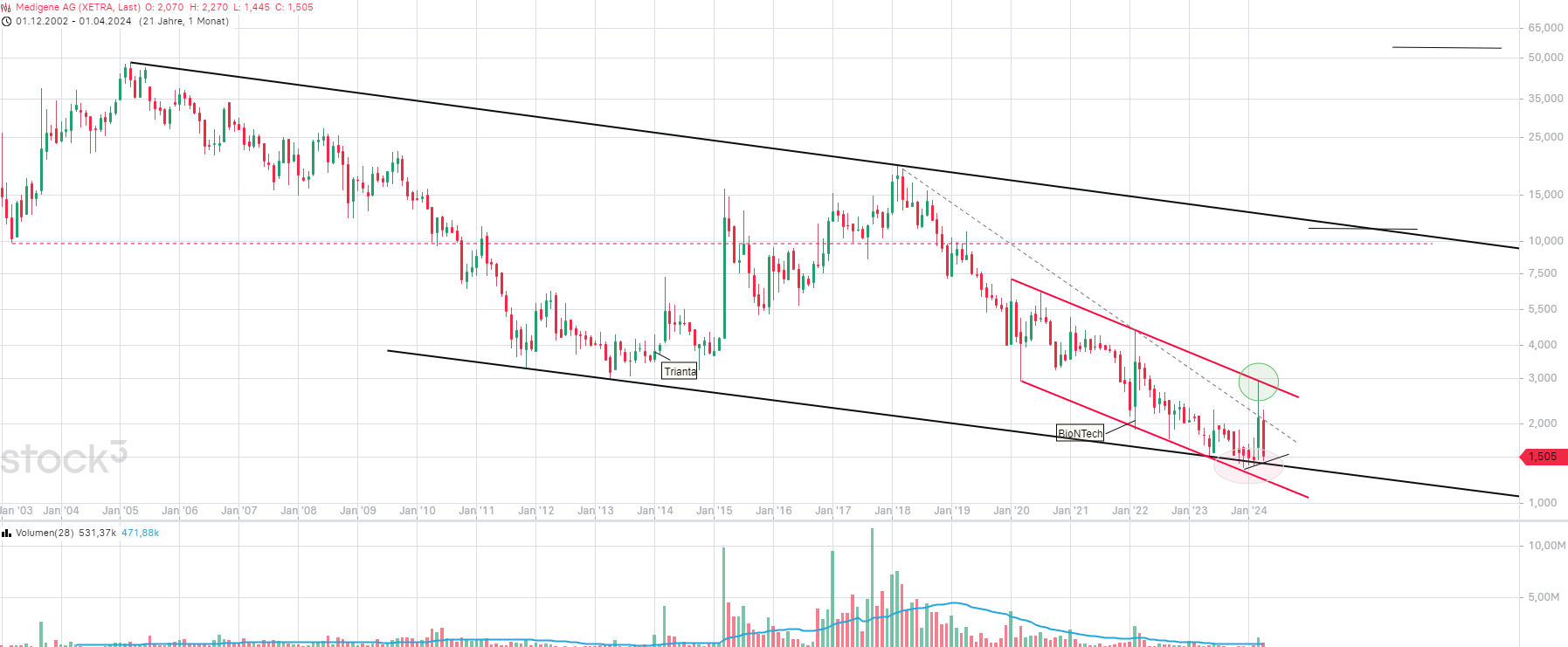 Medigene - Kurse/Quatschen/Charts/Einzeiler..u.s.w. 1427077