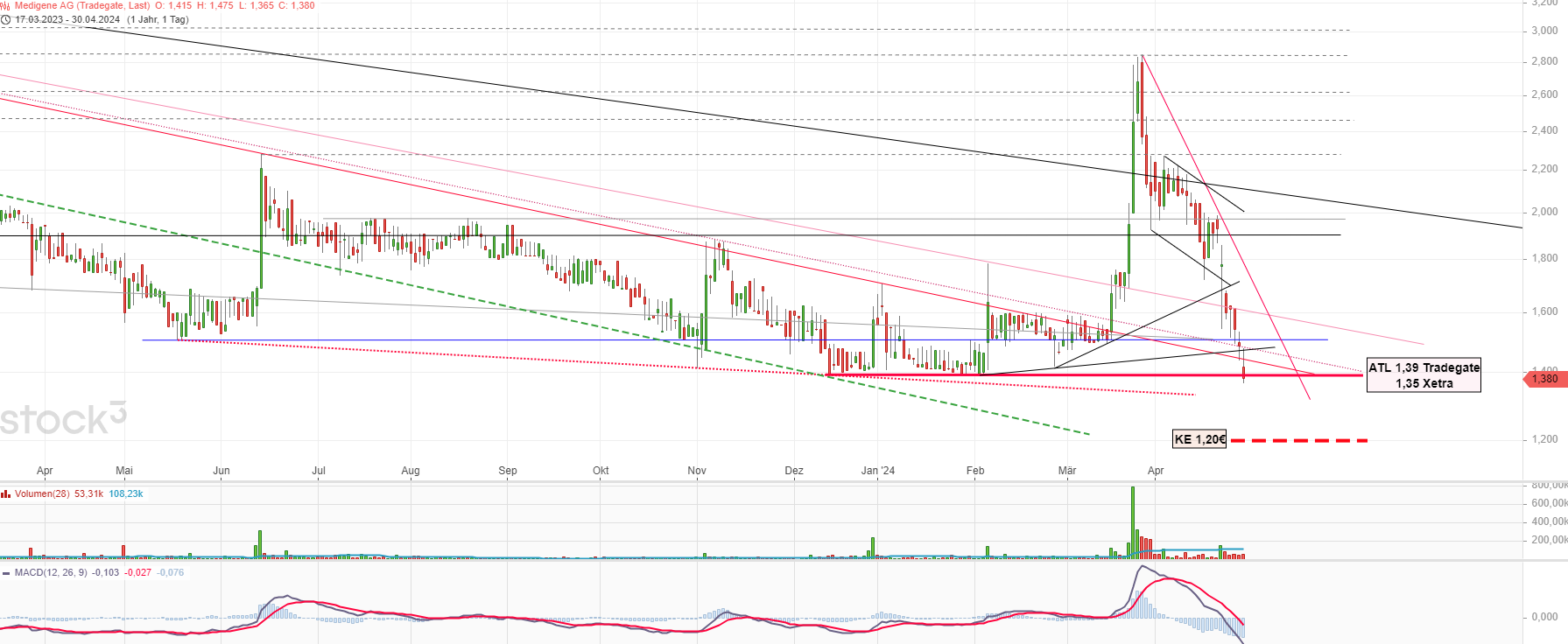 Medigene - Kurse/Quatschen/Charts/Einzeiler..u.s.w. 1427651
