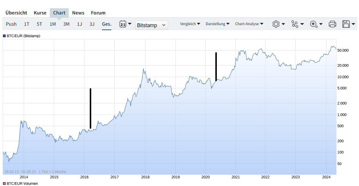 Bitcoins der nächste Monsterhype steht bevor! 1427785
