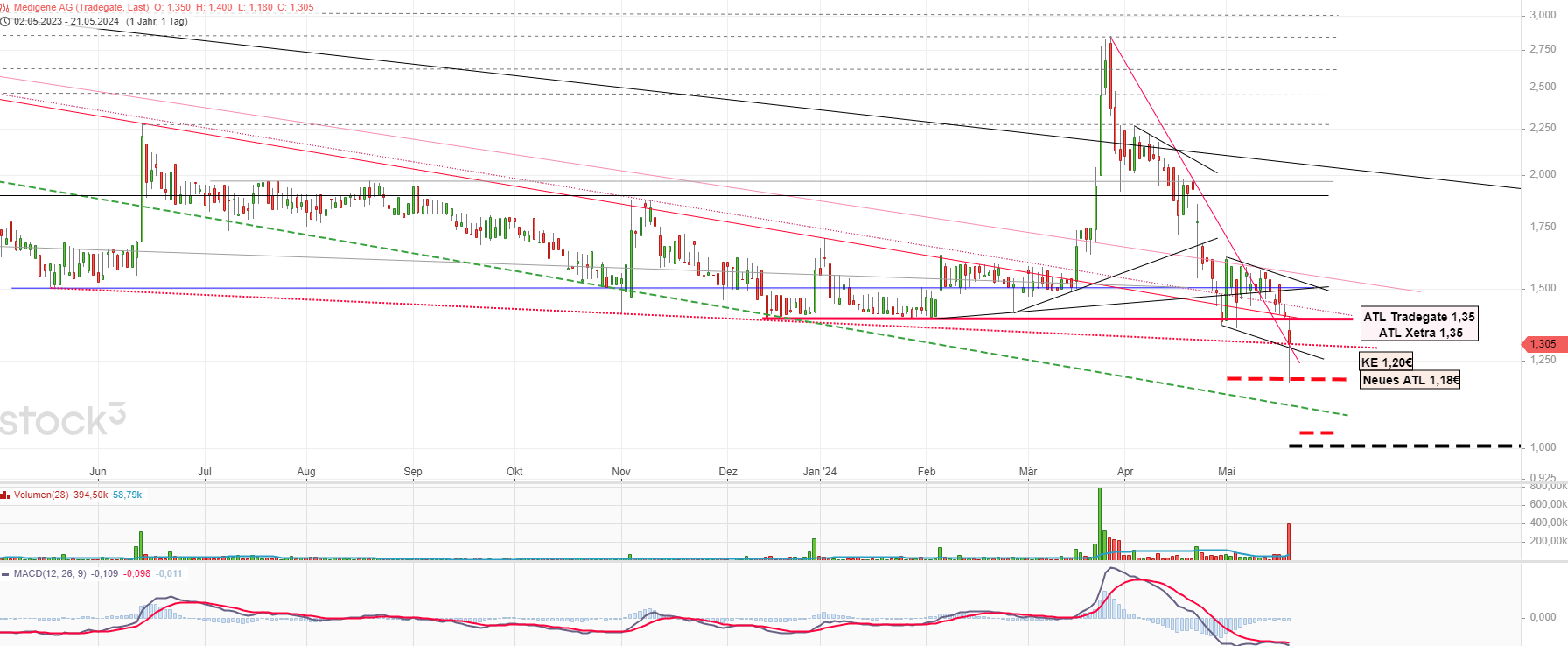 Medigene - Kurse/Quatschen/Charts/Einzeiler..u.s.w. 1430741