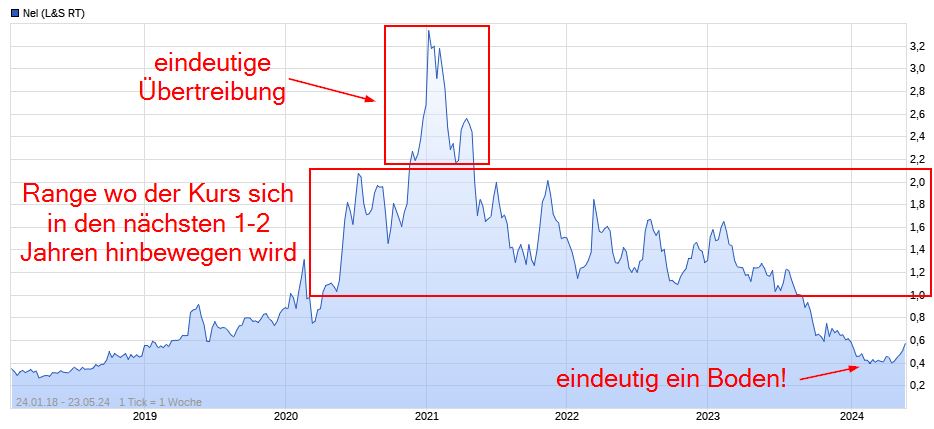 NEL, der Wasserstoffplayer aus Norwegen 1431012