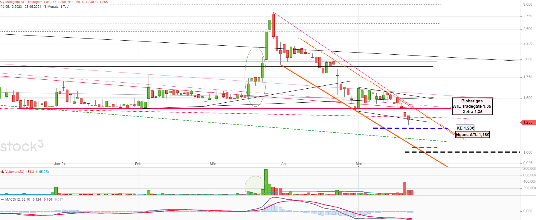 Medigene - Kurse/Quatschen/Charts/Einzeiler..u.s.w. 1431042