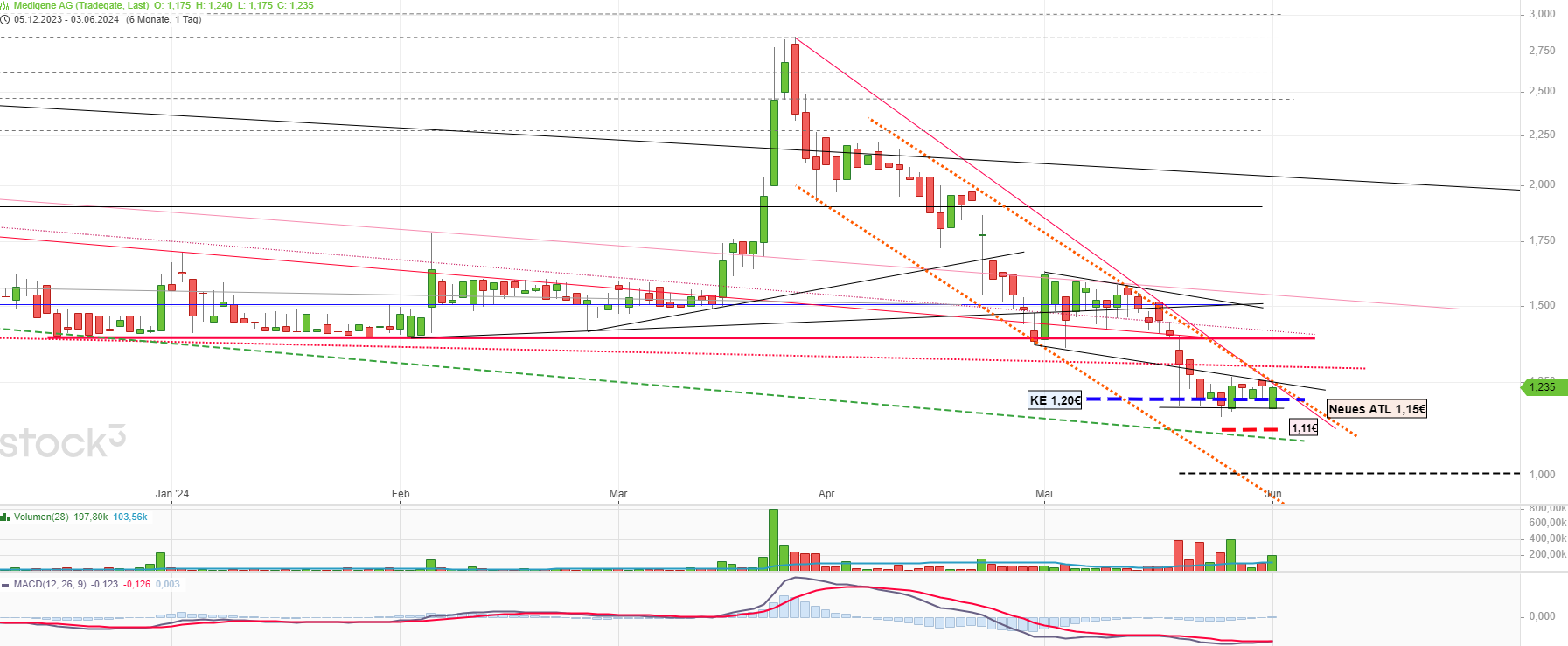 Medigene - Kurse/Quatschen/Charts/Einzeiler..u.s.w. 1432664