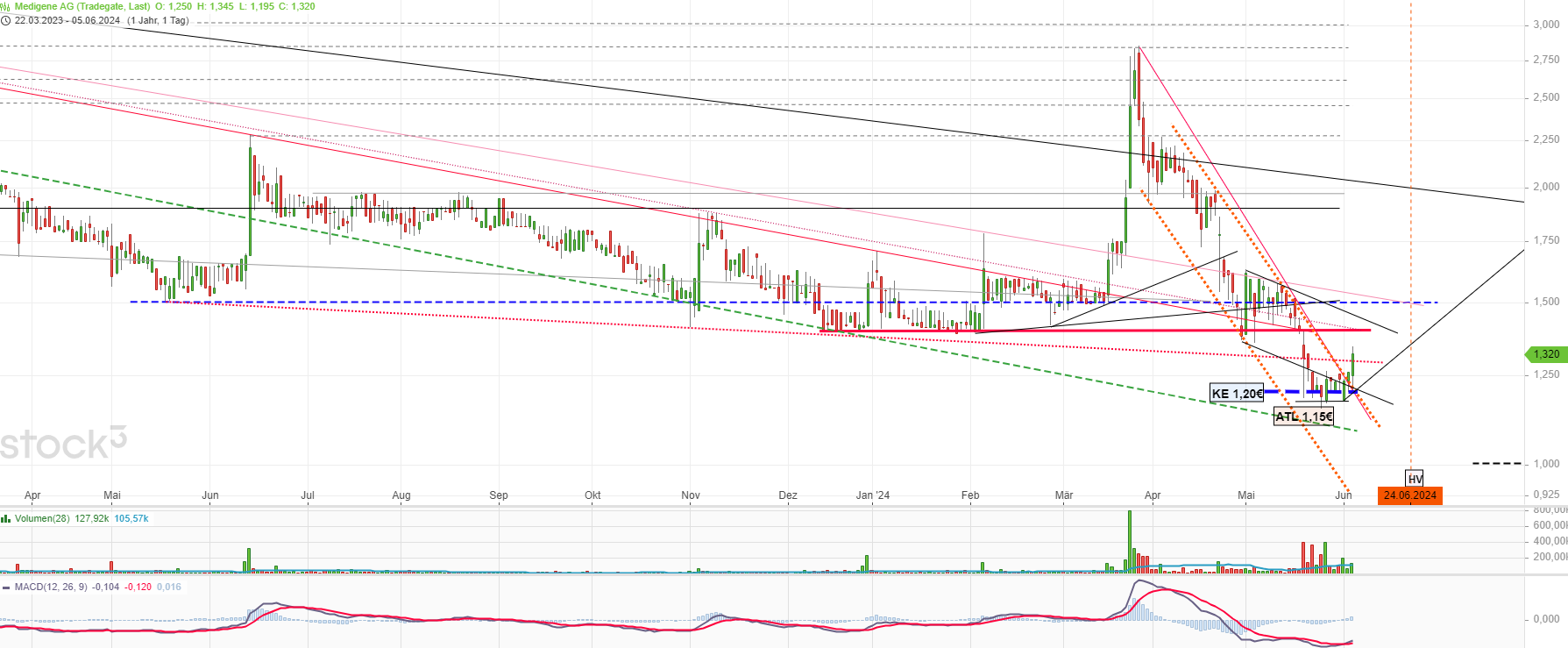 Medigene - Kurse/Quatschen/Charts/Einzeiler..u.s.w. 1433000