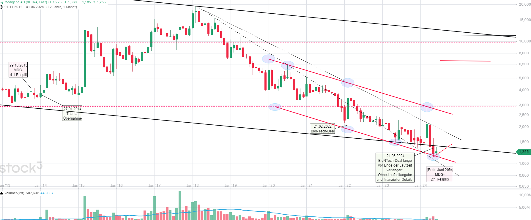 Medigene - Kurse/Quatschen/Charts/Einzeiler..u.s.w. 1434914