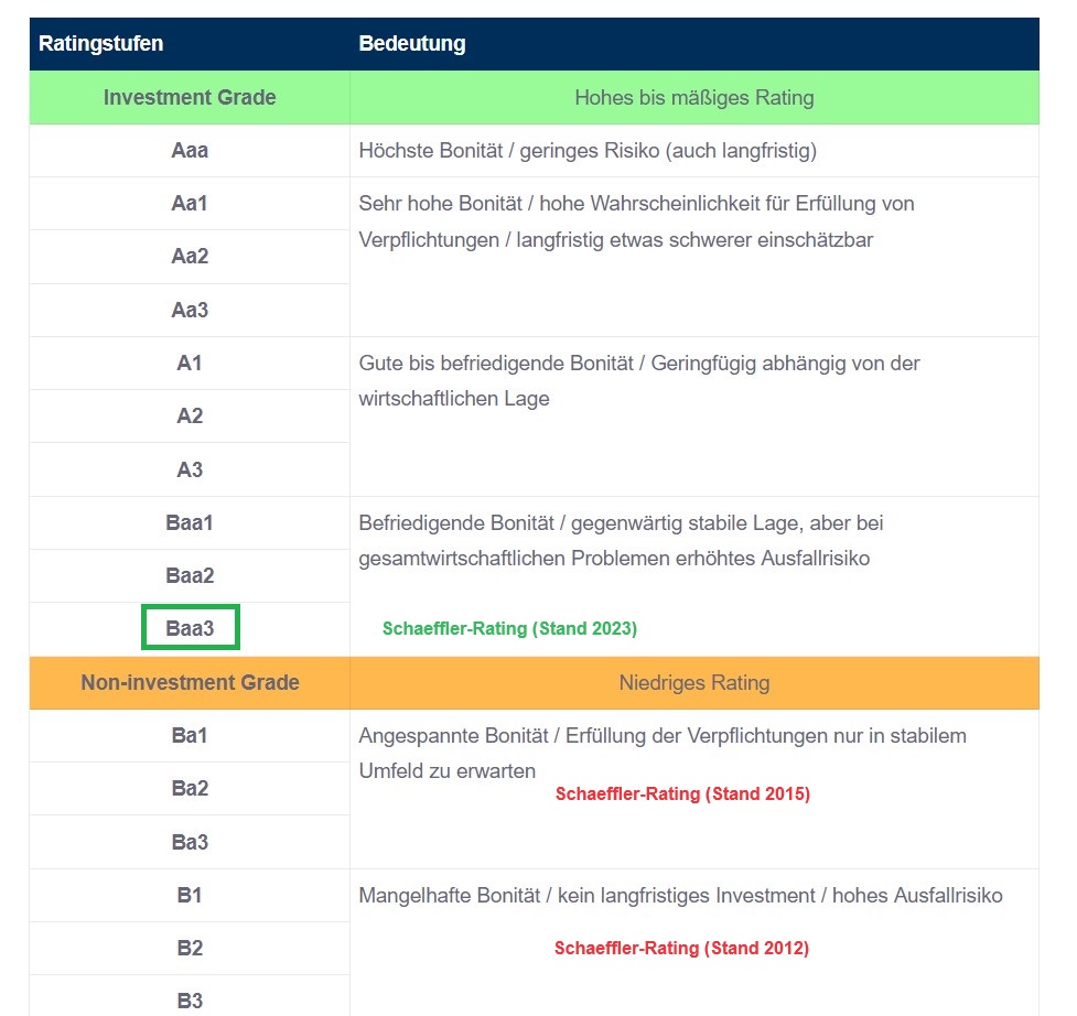 Schaeffler unterbewertet!? 1436725