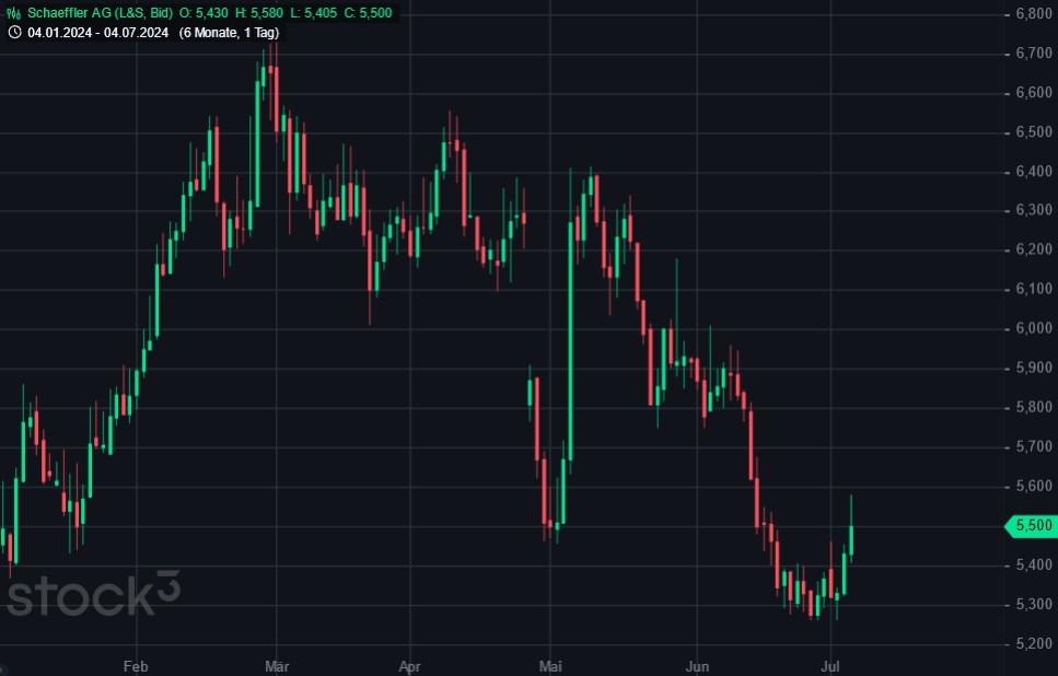 Schaeffler unterbewertet!? 1437370
