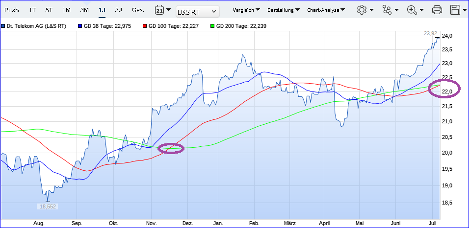Comeback der Deutschen Telekom 1437699