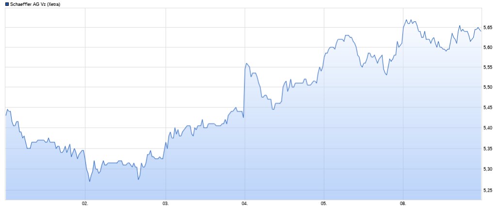 Schaeffler unterbewertet!? 1437871