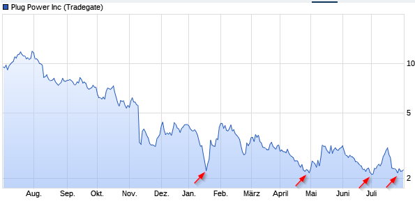 Plug Power - konspirativ und informativ 1440808