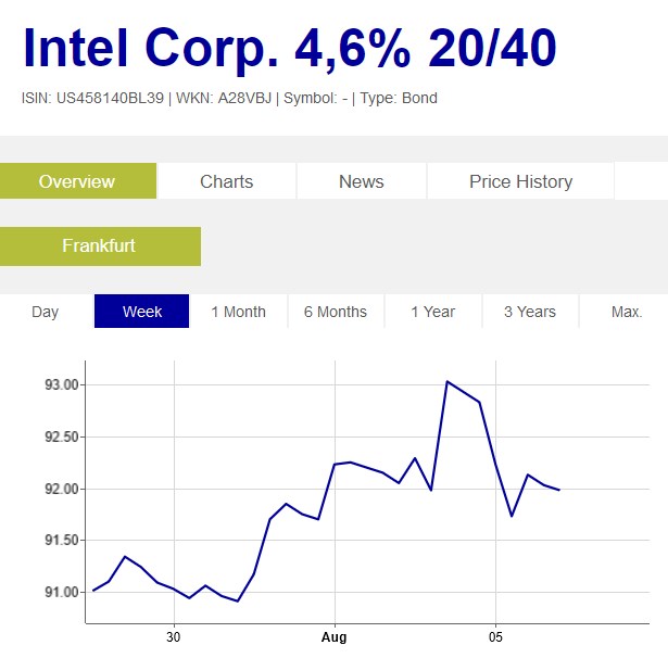Intel - ein kurzfristiger Trade? 1441607