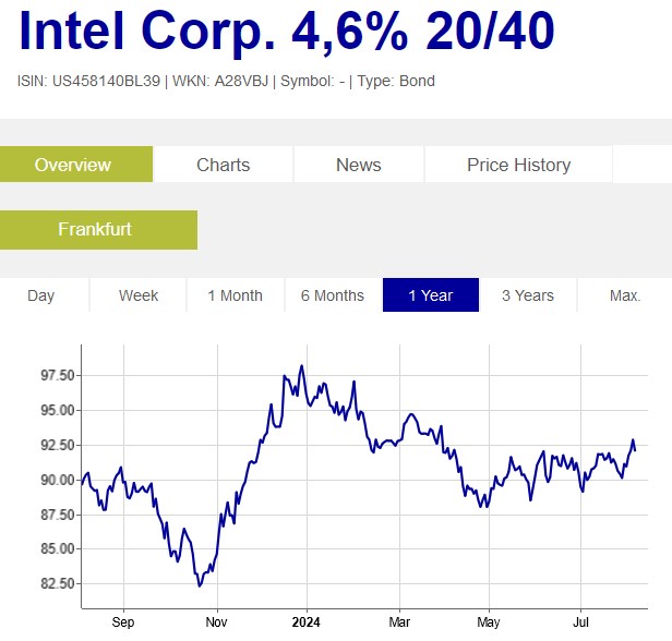Intel - ein kurzfristiger Trade? 1441608
