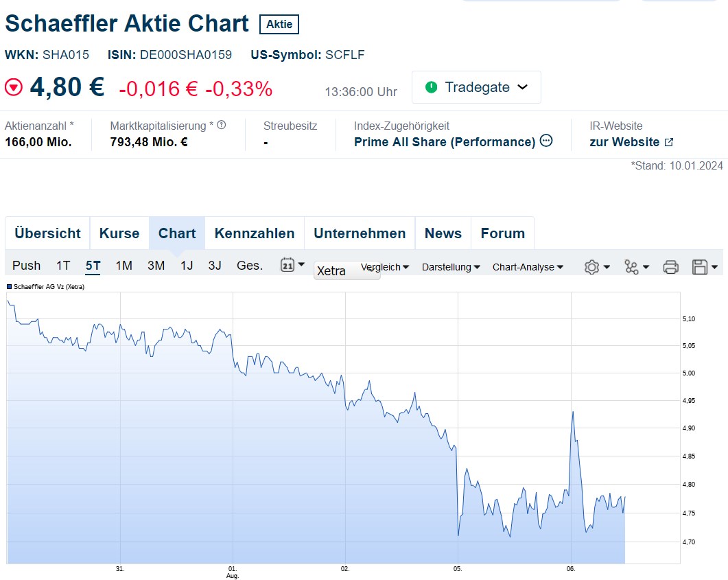 Schaeffler unterbewertet!? 1441729