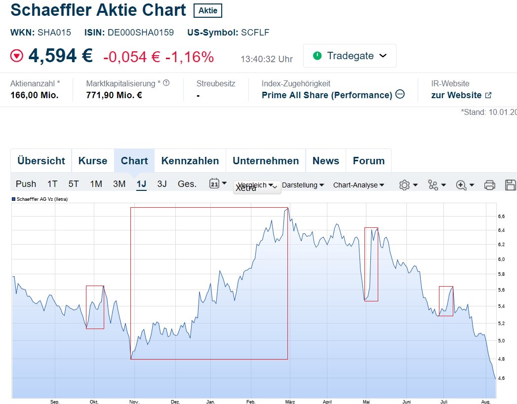 Schaeffler unterbewertet!? 1442054