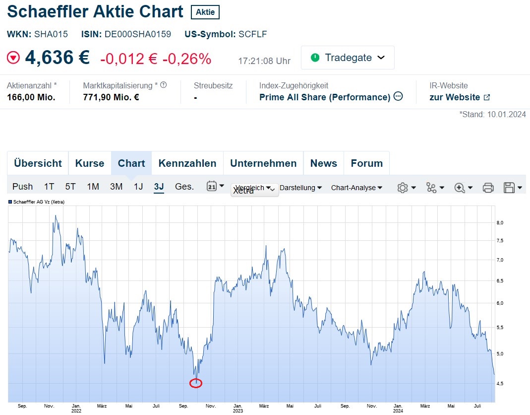 Schaeffler unterbewertet!? 1442104