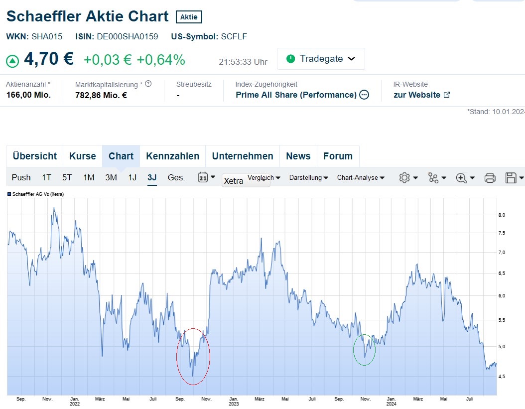 Schaeffler unterbewertet!? 1445271