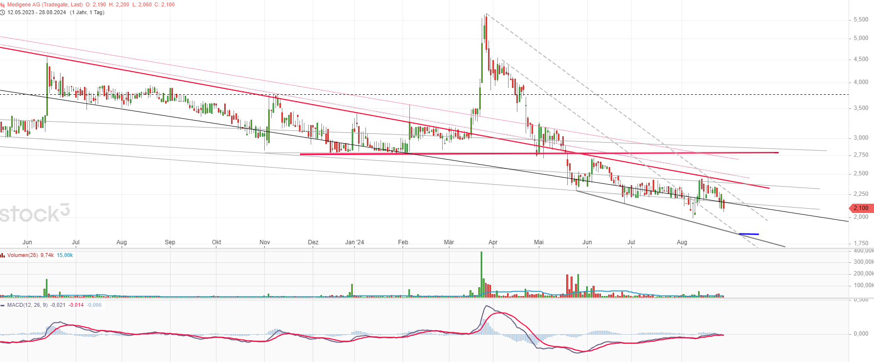 Medigene - Kurse/Quatschen/Charts/Einzeiler..u.s.w. 1445268