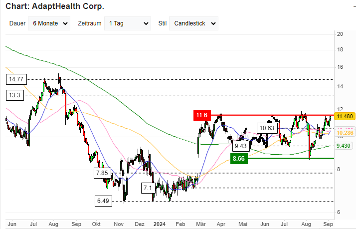 AdaptHealth - Gesundheitsversorgung made in U.S.A. 1446202