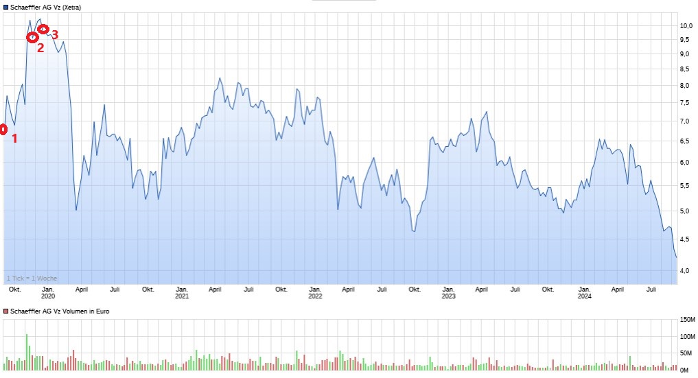 Schaeffler unterbewertet!? 1447340