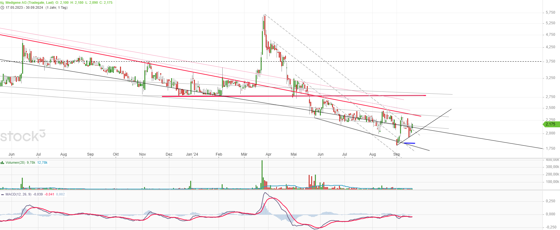 Medigene - Kurse/Quatschen/Charts/Einzeiler..u.s.w. 1449480