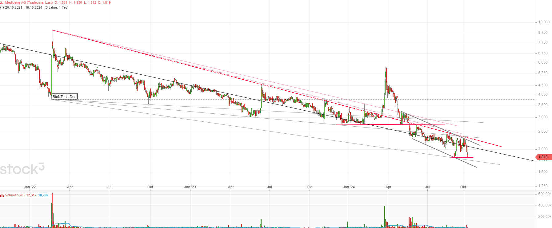 Medigene - Kurse/Quatschen/Charts/Einzeiler..u.s.w. 1451301