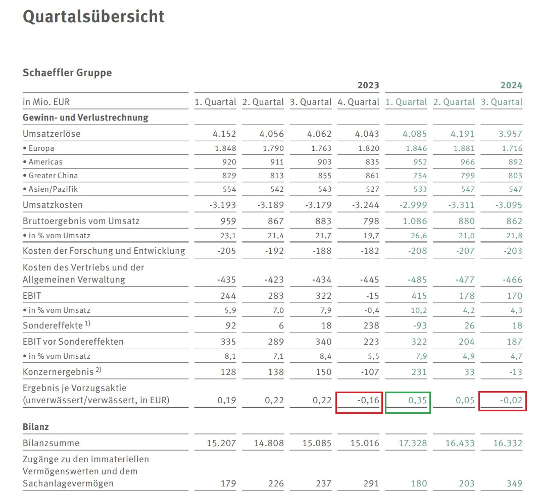 Schaeffler unterbewertet!? 1456114