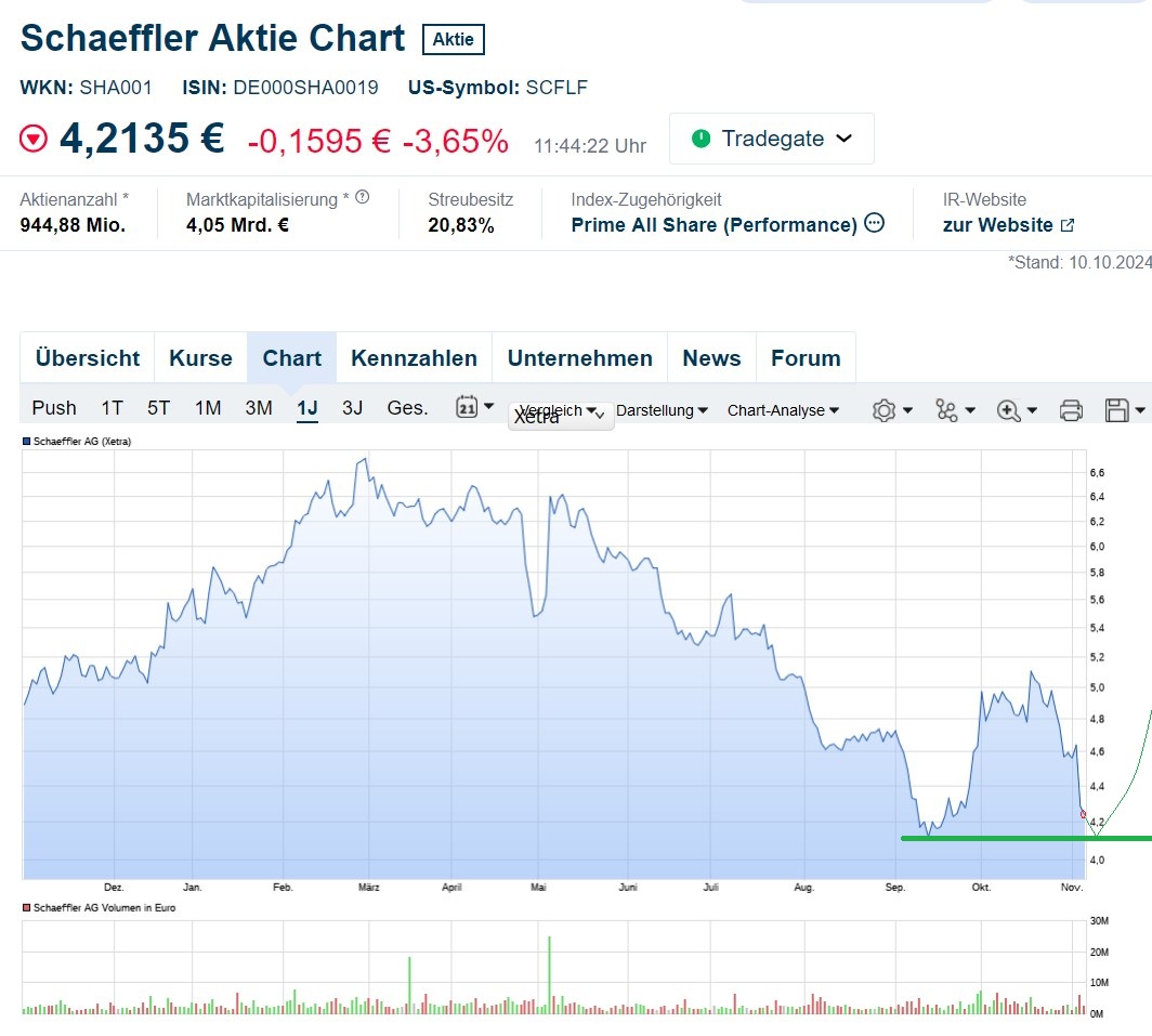 Schaeffler unterbewertet!? 1456128