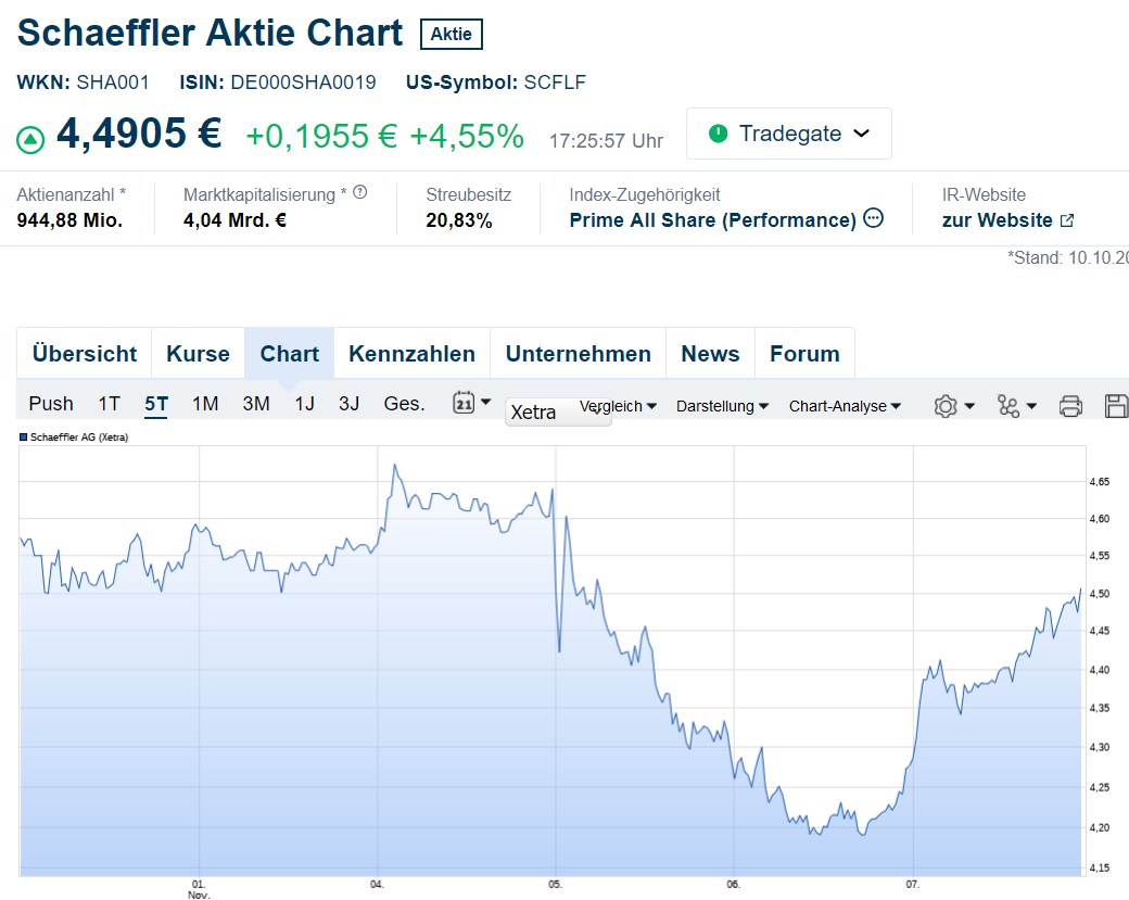 Schaeffler unterbewertet!? 1456394