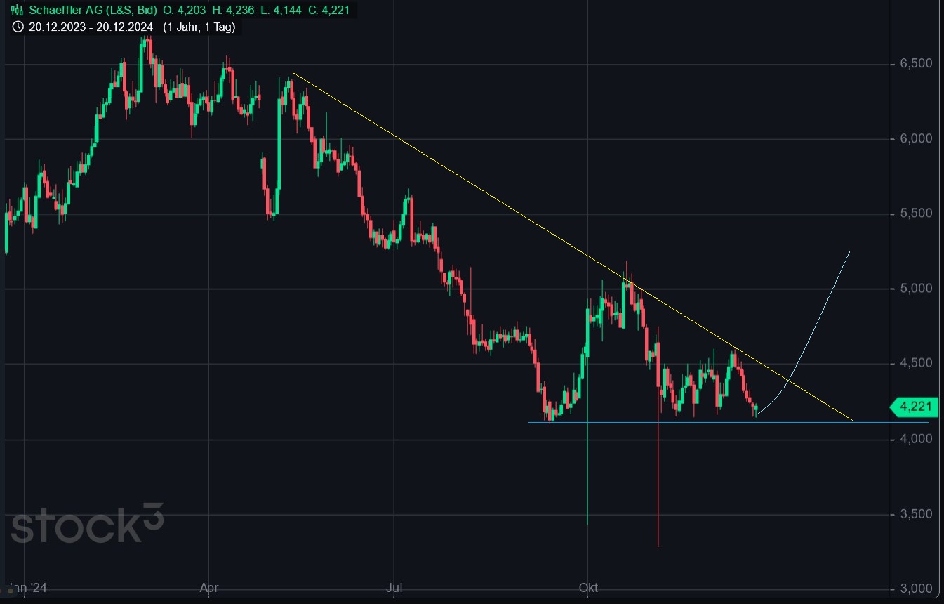 Schaeffler unterbewertet!? 1463515