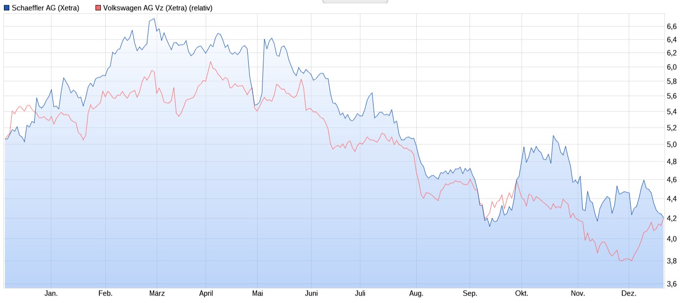 Schaeffler unterbewertet!? 1463700