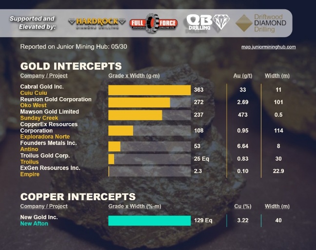 Cabral Gold ein heißer Wert mit Zukunft? 1000%? 1432431