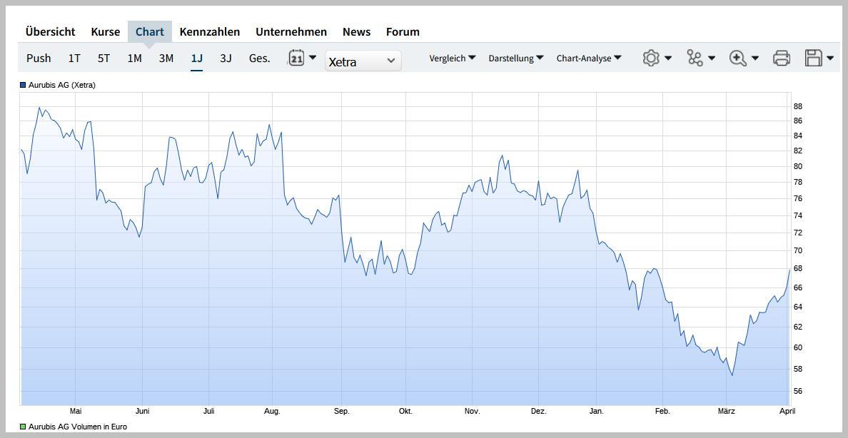 Aurubis bricht nach oben aus 1423138