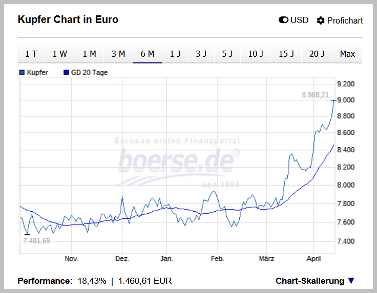 Aurubis bricht nach oben aus 1425021