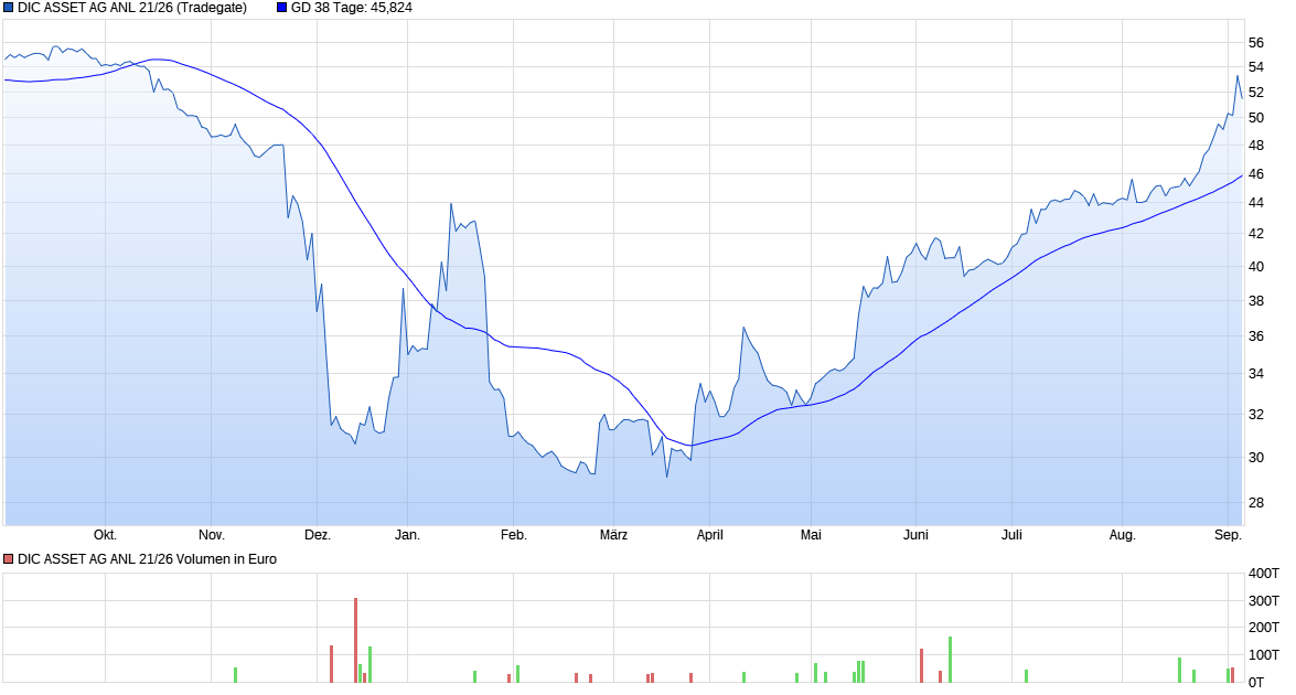 DIC Asset - TopPick? 1446139