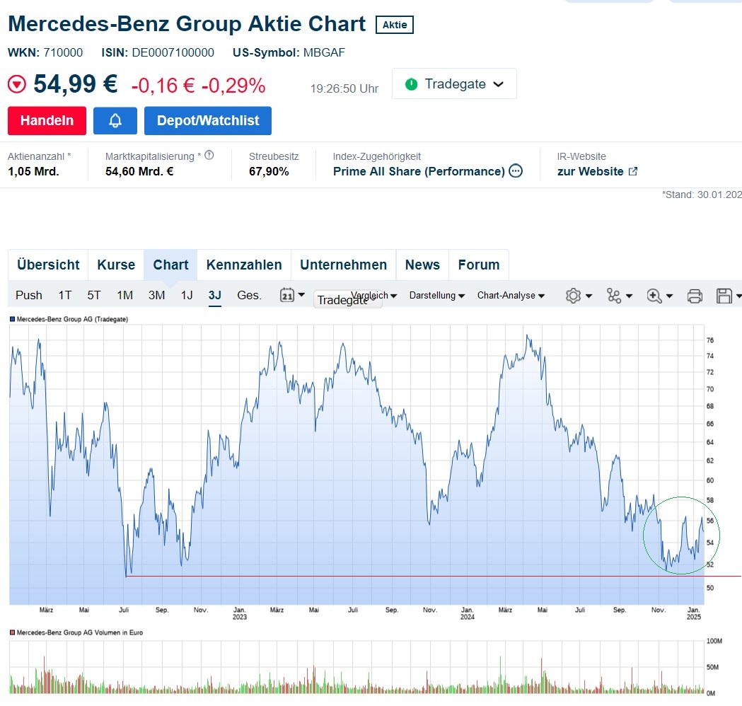 Mercedes-Benz Group - hohe und sichere Dividende 1467116