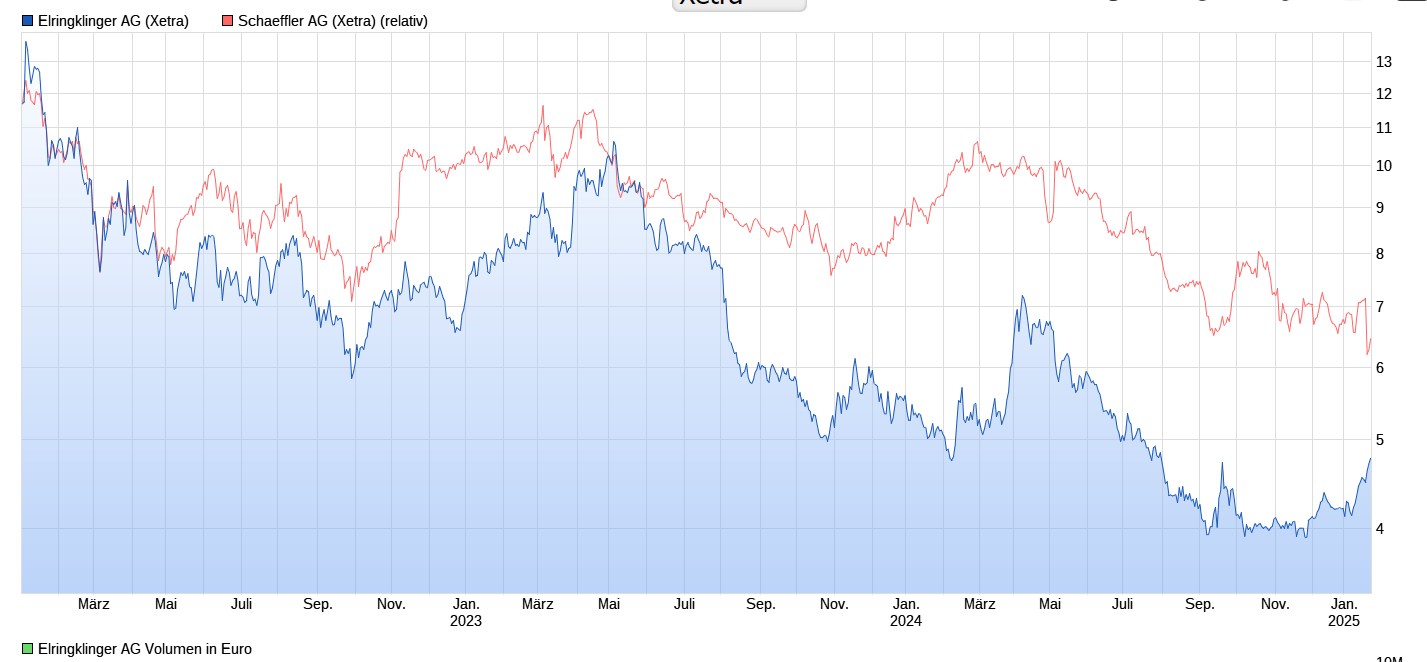 Schaeffler unterbewertet!? 1468158