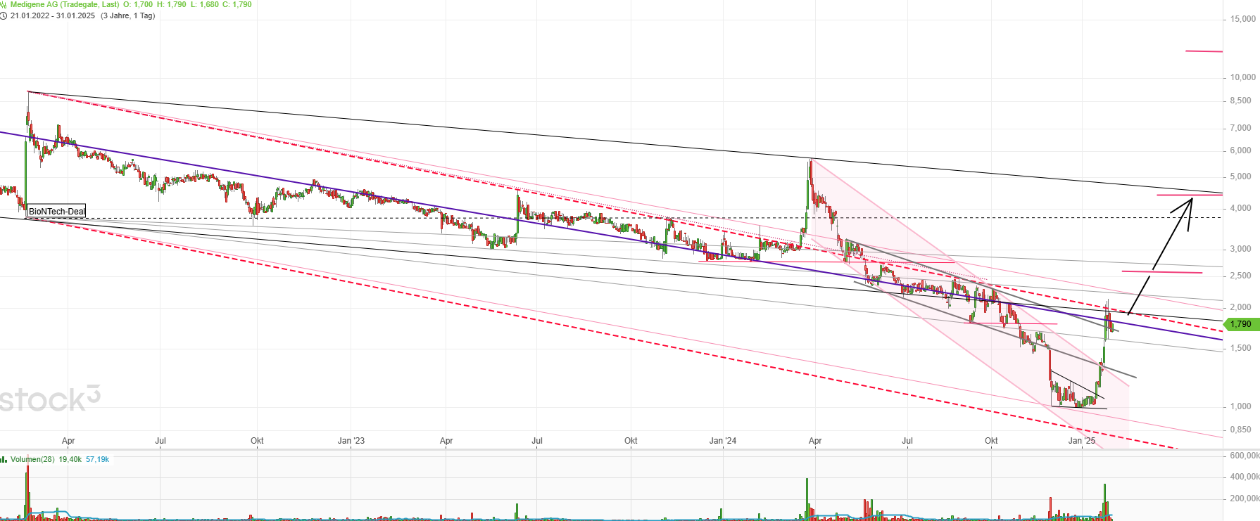 Medigene - Kurse/Quatschen/Charts/Einzeiler..u.s.w. 1469011