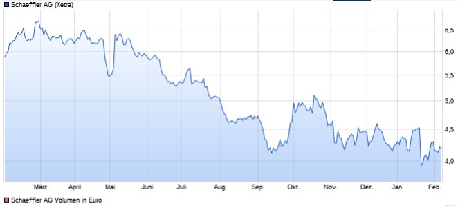 Schaeffler unterbewertet!? 1469999