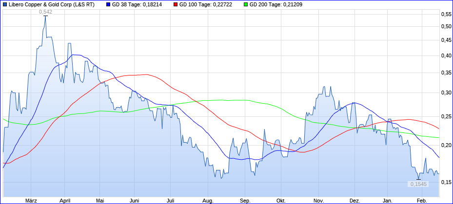 Libero Copper wird der nächste 10x bagger Solaris 1470935