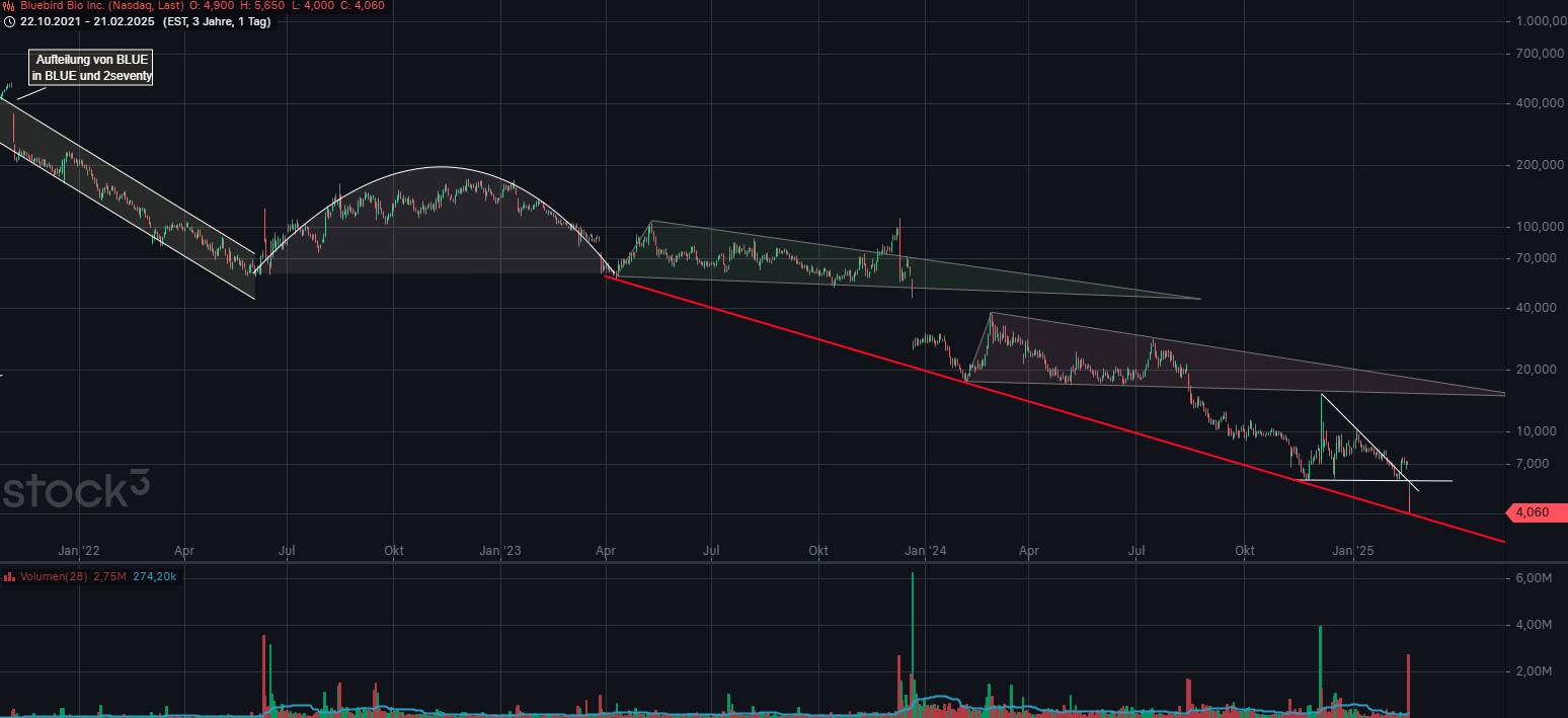 Bluebird Bio Inc ( BLUE ) 1471737