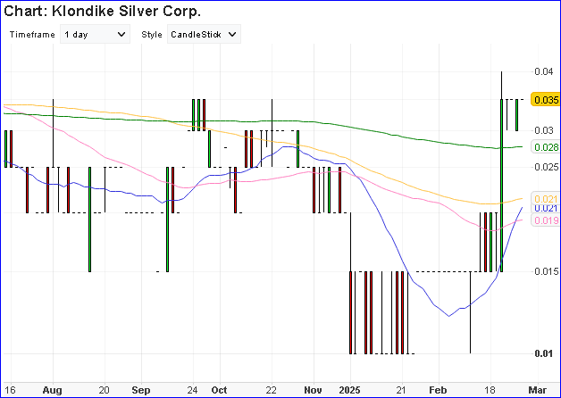 Klondike Silver Corp. 1472334