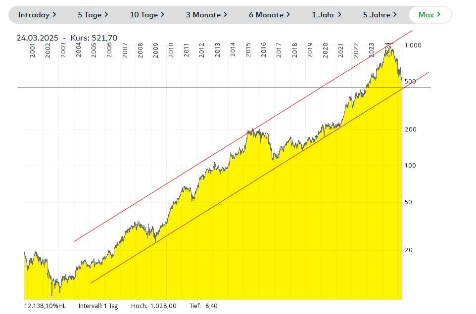 Novo-Nordisk - Insulinpräparate 1476208