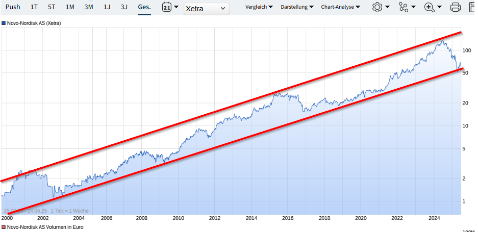 Novo-Nordisk - Insulinpräparate 1485941