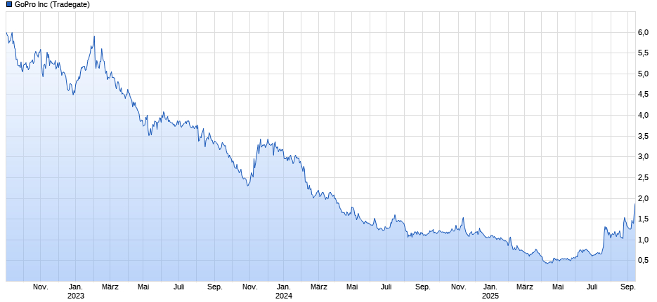 Go Pro Sportaccessoires und Kameras 1494904