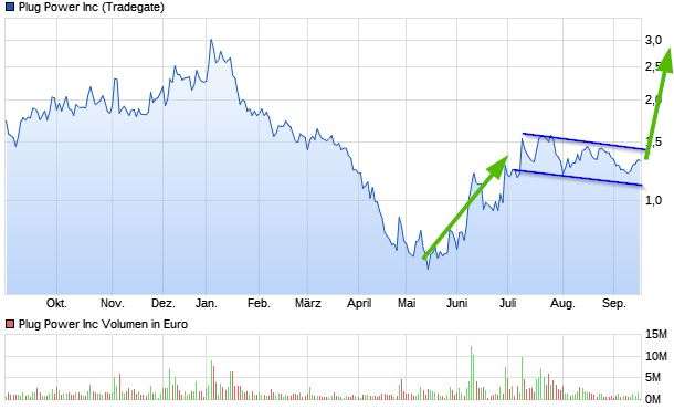 Plug Power - konspirativ und informativ 1495263