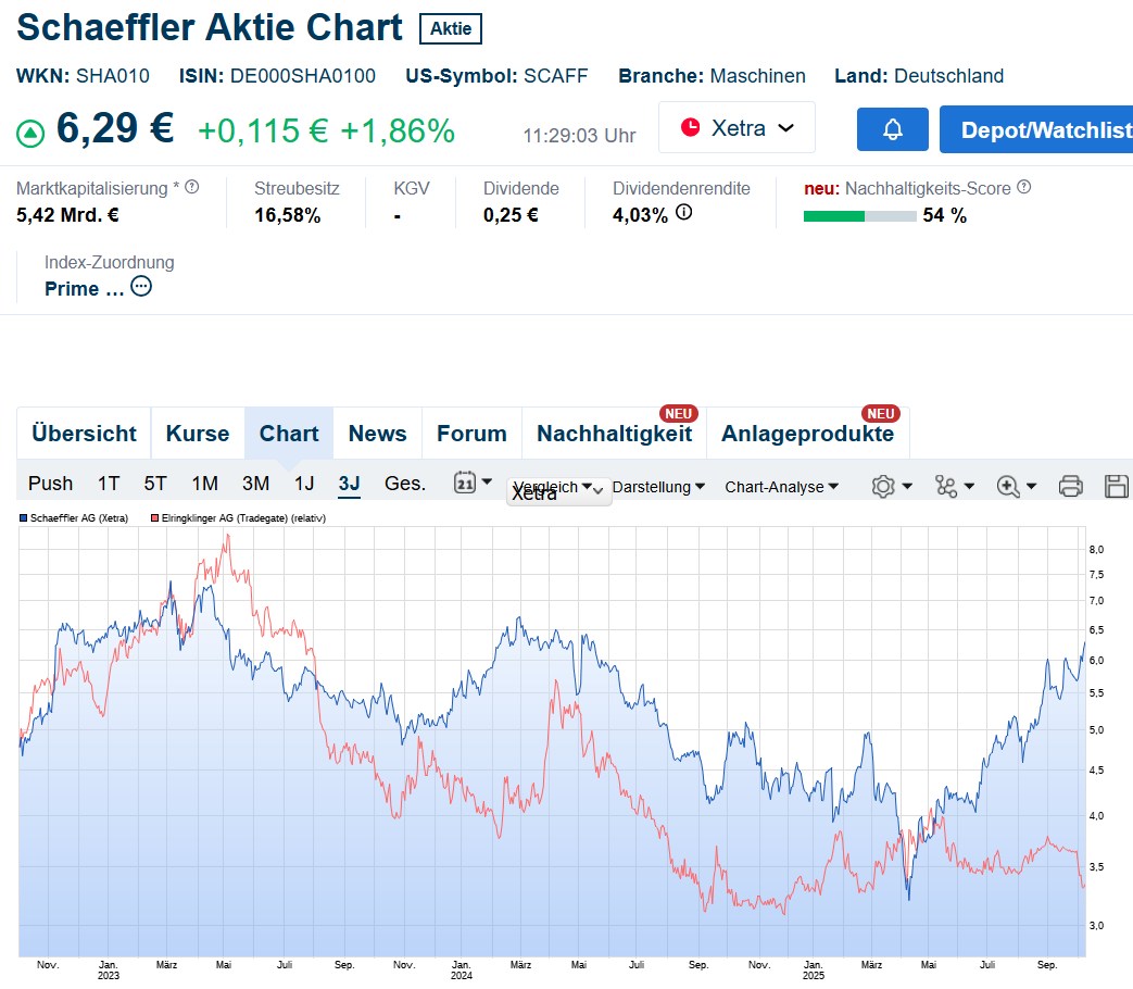 Schaeffler unterbewertet!? 1497840