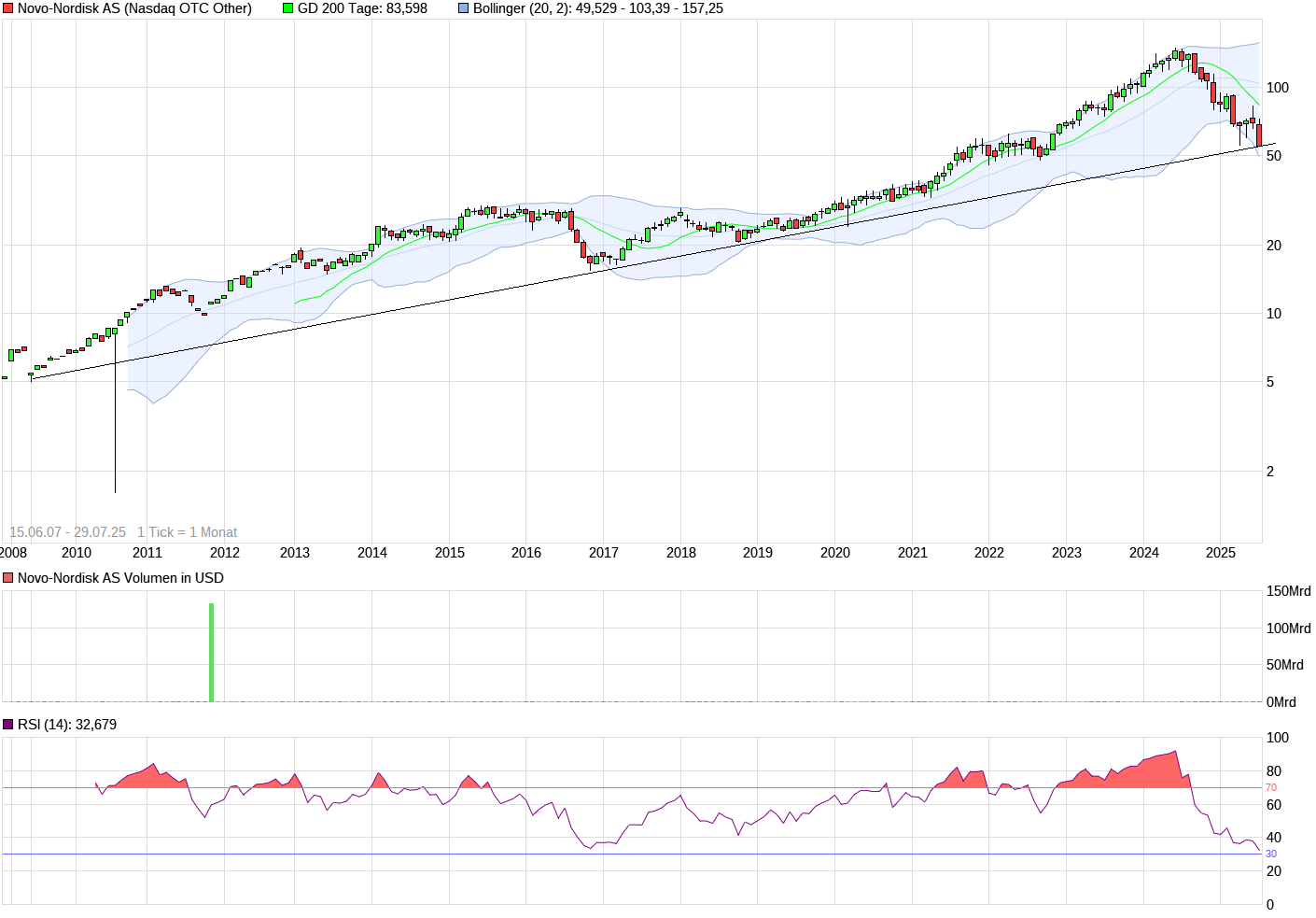 Novo-Nordisk - Insulinpräparate 1489864