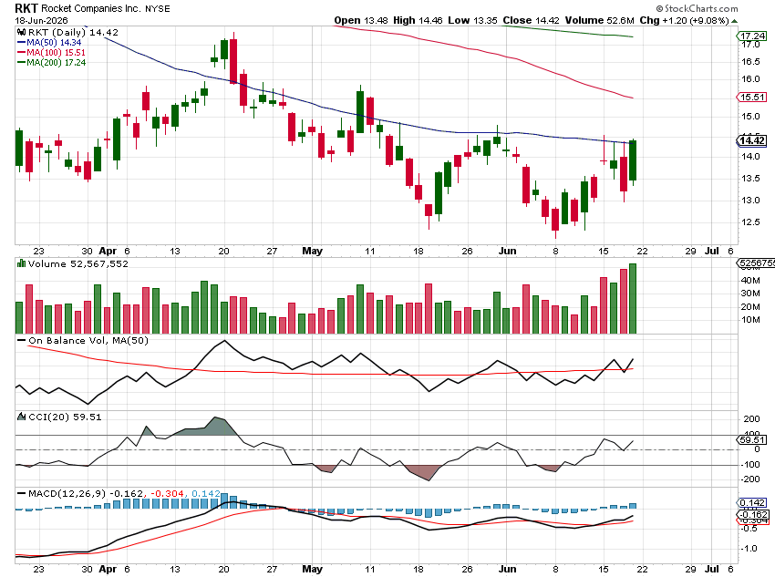 Rocket Companies Inc (RKT) - News, Entwicklungen.. 1520726